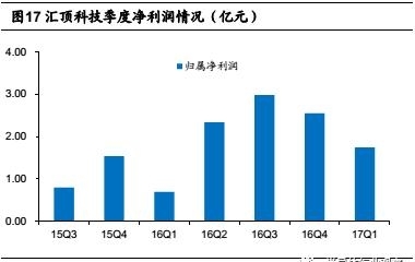 創(chuàng)新能力領(lǐng)跑全球 匯頂?shù)某砷L之路