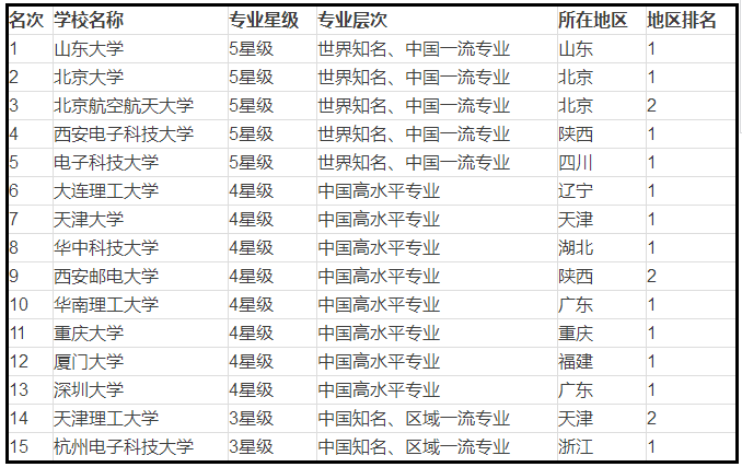 如何將自己培養(yǎng)成IC業(yè)人才 這些學(xué)校可以考慮