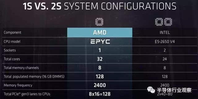 EPYC服务器CPU将面世 AMD市场渗透战略分析