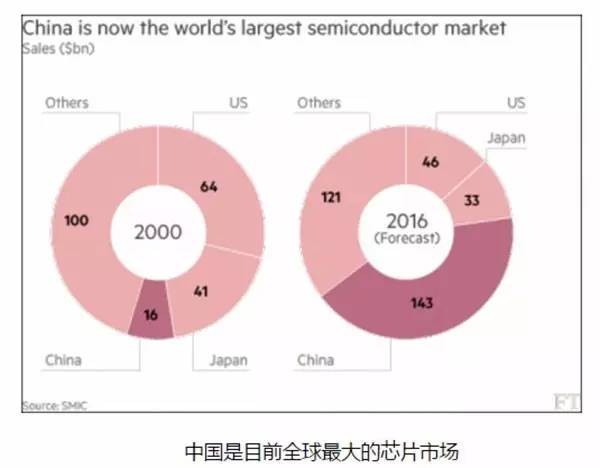 市场增量巨大 中国芯片产业开启黄金时代