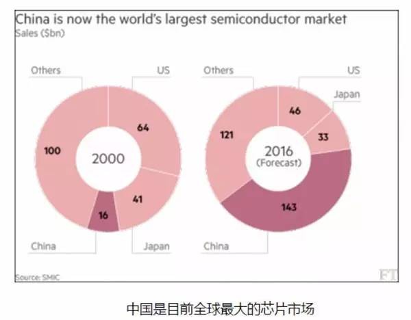 市場增量巨大 中國芯片產(chǎn)業(yè)開啟黃金時代