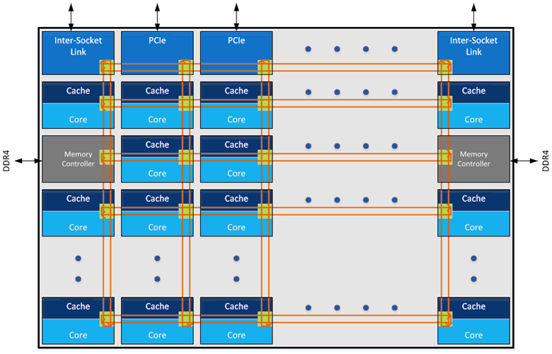 英特尔新Xeon处理器芯片架构大翻新
