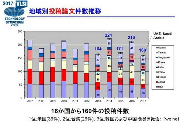 VLSI國(guó)際會(huì)議中國(guó)僅一篇論文入選,占比1/64