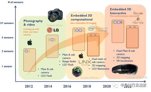 CMOS图像传感器的过去，现在和未来