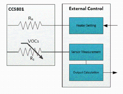 室内空气监测 你必须了解的VOC传感器进化论