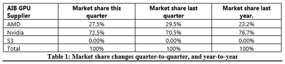 AMD/NVIDIA雙雙失血：一季度獨(dú)顯銷量暴跌30%