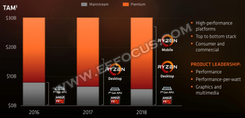 AMD未来潜力有多大，能靠Vega/Zen新产品从NVIDIA和英特尔口中抢食？