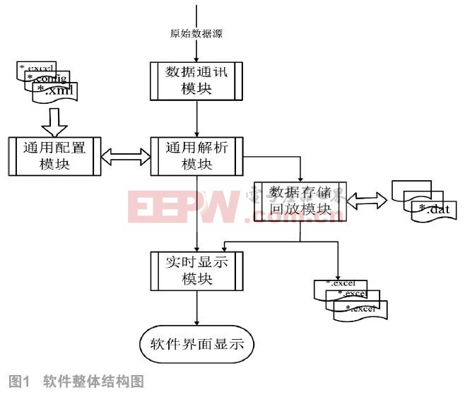 卫星地面测试通用数据分析显示系统设计与实现