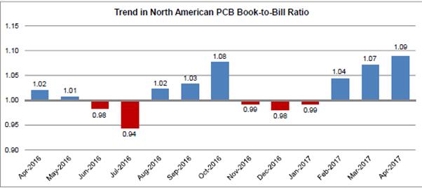 4月份北美PCB订单出货比继续走高