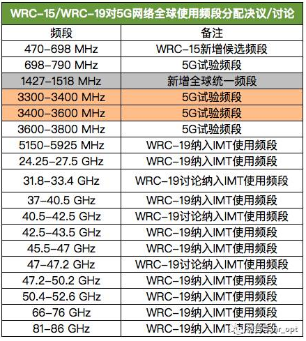 移动通信系统(imt-2020)使用3300-3600mhz和4800-5000mhz频段的》