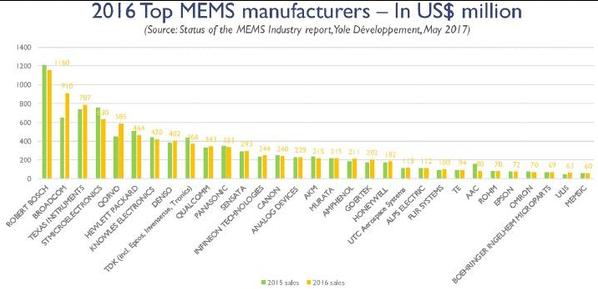 盘点：全球MEMS制造商和代工厂