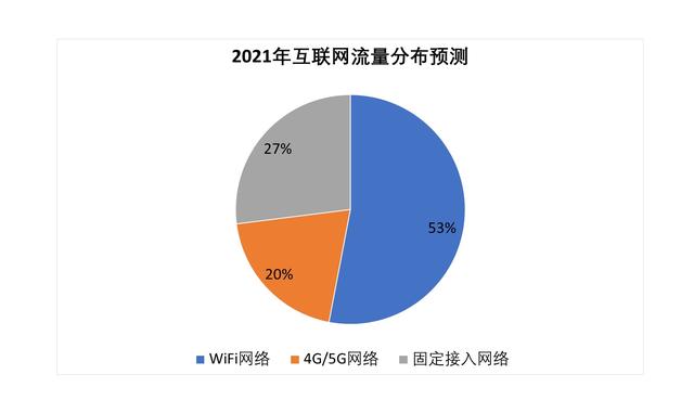 新一代WiFi比5G数据率高10倍