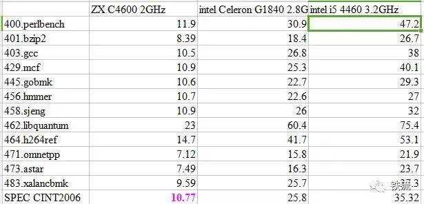 達到國際水準80%？國產(chǎn)x86 CPU水平分析