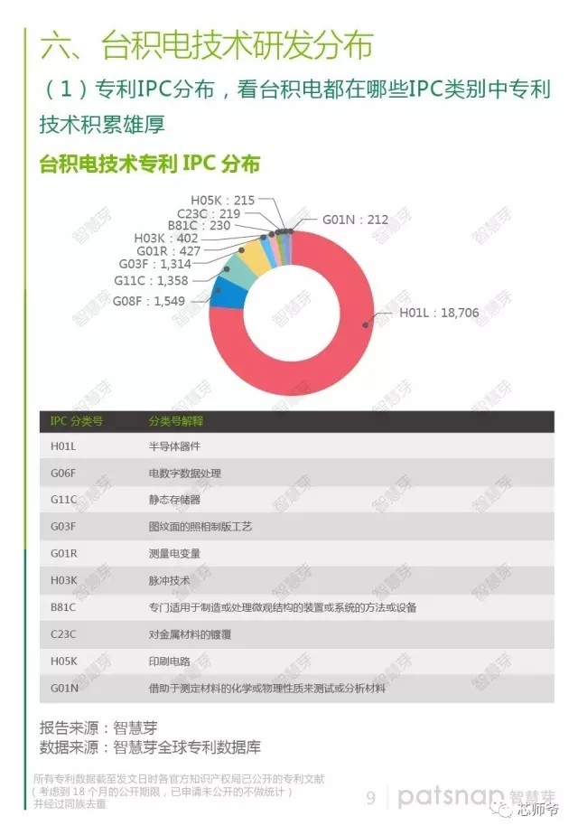 靠代工稱霸半導體產(chǎn)業(yè) 臺積電專利報告