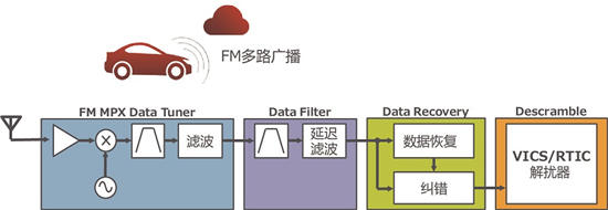 圖2：VICS用LSI方框圖