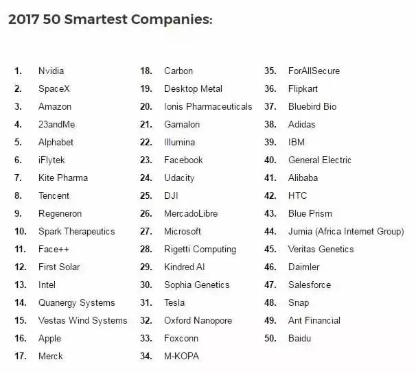 全球最聪明公司：Nvidia夺魁 华为跌出前50名