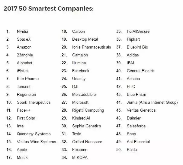 全球最聰明公司：Nvidia奪魁 華為跌出前50名