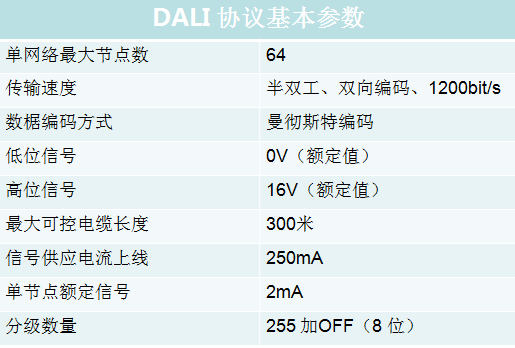 如何使用示波器分析DALI協(xié)議？