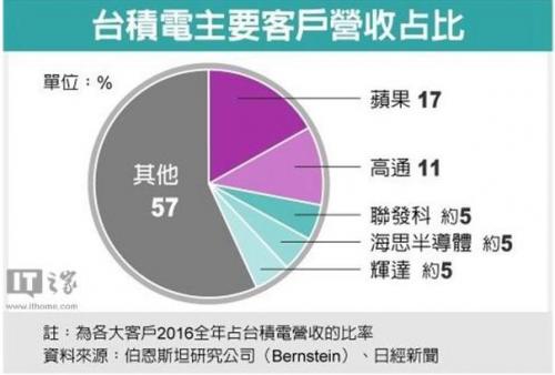 和三星電子平起平坐的臺積電到底有多強大？