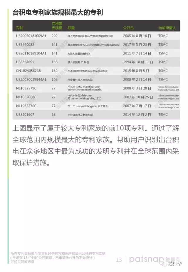 靠代工稱霸半導體產(chǎn)業(yè) 臺積電專利報告