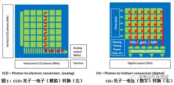 CMOS图像传感器的过去，现在和未来