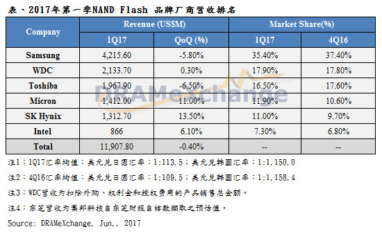 2017第一季度NAND Flash品牌厂商营收排名