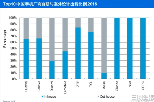 意气风发or每况愈下 手机厂商“自主研发”有喜有悲