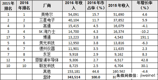 2016年全球收入前十大半导体厂商排行榜