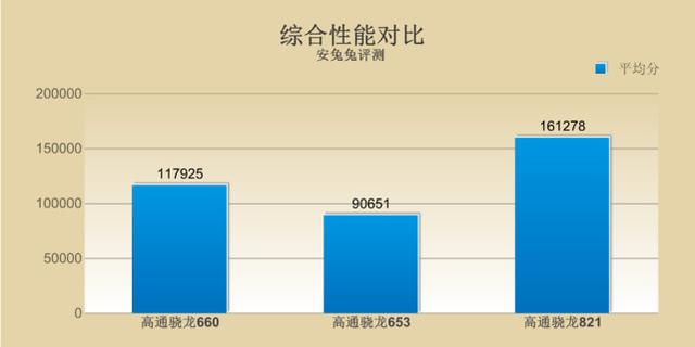 高通驍龍660性能測試：多核性能超越驍龍821