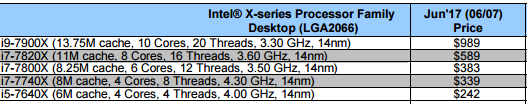 Intel Core-X出货价曝光：卖一颗最多赚30美元