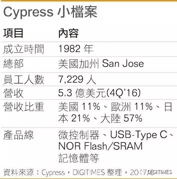 Cypress大力布局车用电子 打入博世供应链