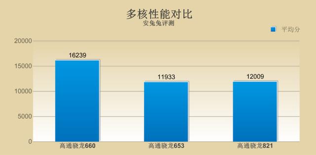 高通驍龍660性能測試：多核性能超越驍龍821