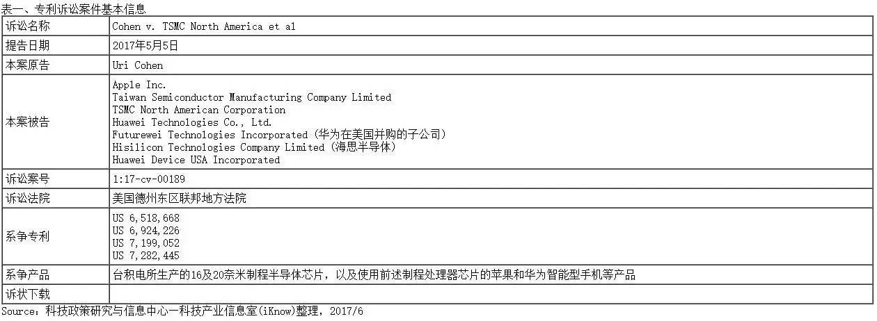 臺(tái)積電被訴侵權(quán) 華為蘋果受牽連