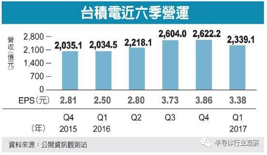 臺積電通吃中低端制程商機