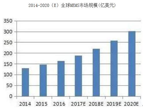 盘点：全球MEMS制造商和代工厂