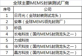 盘点：全球MEMS制造商和代工厂