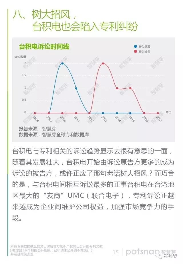 靠代工稱霸半導體產(chǎn)業(yè) 臺積電專利報告