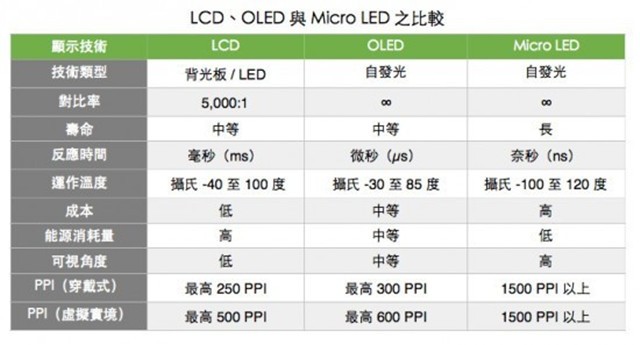 号称秒杀OLED和液晶 Micro LED技术真能行吗?