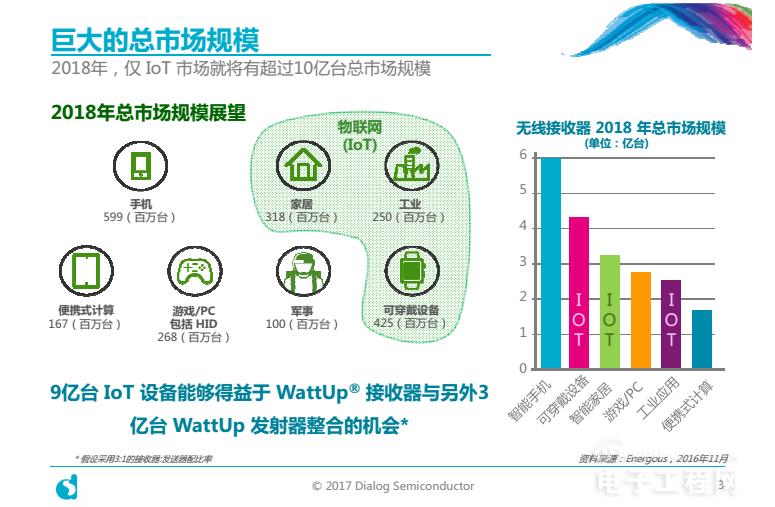 從墻端到電池 Dialog用“芯”“充”出大市場