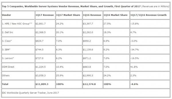 销售下滑 联想服务器何以为继？