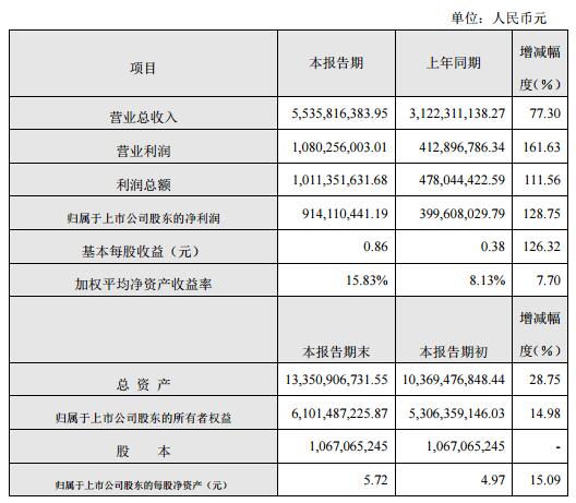 超越去年營收需要多久：大族激光只需要半年多