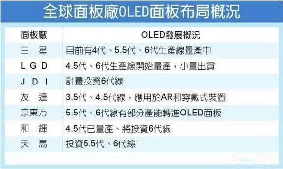 蘋果購置蒸鍍機(jī)，在臺(tái)打造可撓式OLED研發(fā)線