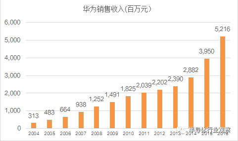 1987年——2017年 華為成長路徑揭秘