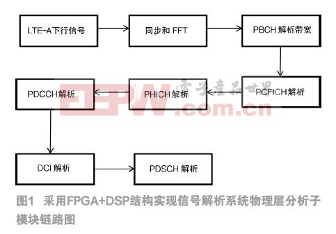 LTE-A PDSCH信道的解調(diào)技術(shù)研究與實現(xiàn)