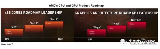 追赶英特尔英伟达 AMD是否已获逆袭的最好时机？