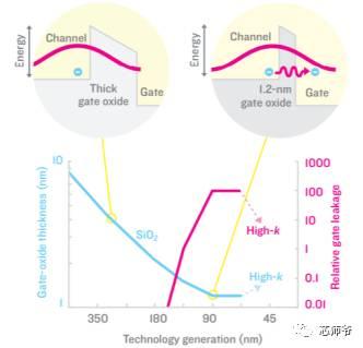 一篇文章说清半导体制程发展史