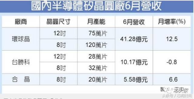 硅晶圆尽归五大金刚 大陆厂商崛起能否改写格局？