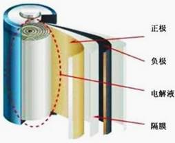 深析国内依赖进口的锂电池隔膜技术