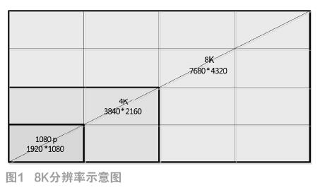 8K超高分辨率視頻處理系統(tǒng)分析與設計