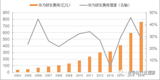 1987年——2017年 華為成長路徑揭秘